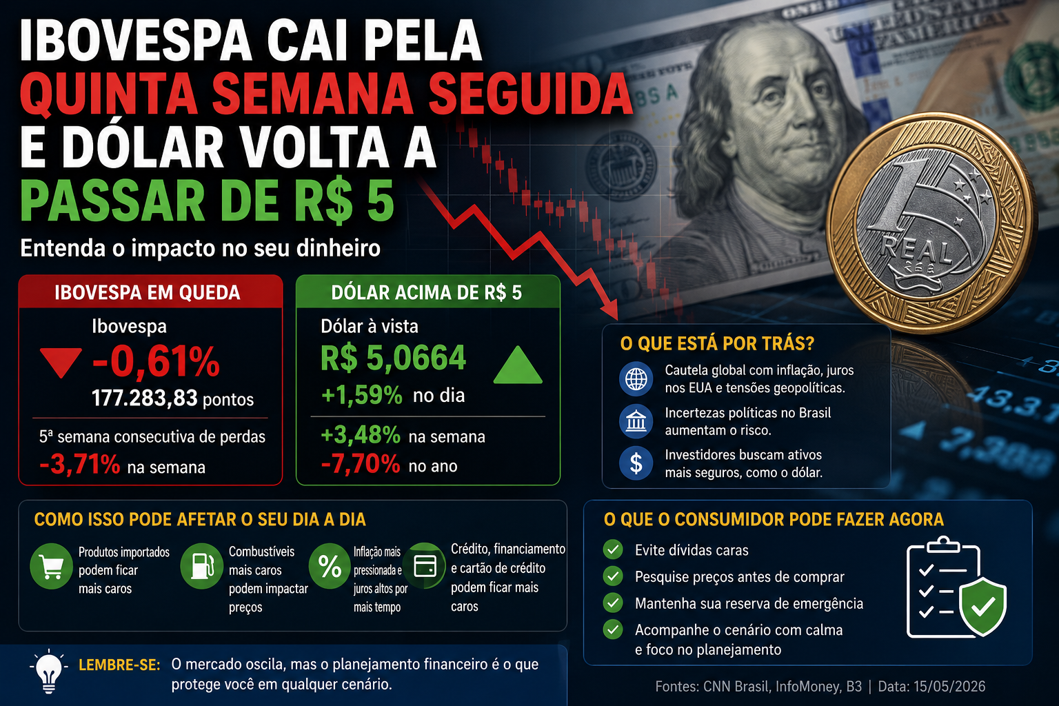 Ibovespa cai pela quinta semana seguida e dólar volta a passar de R$ 5: entenda o impacto no seu dinheiro