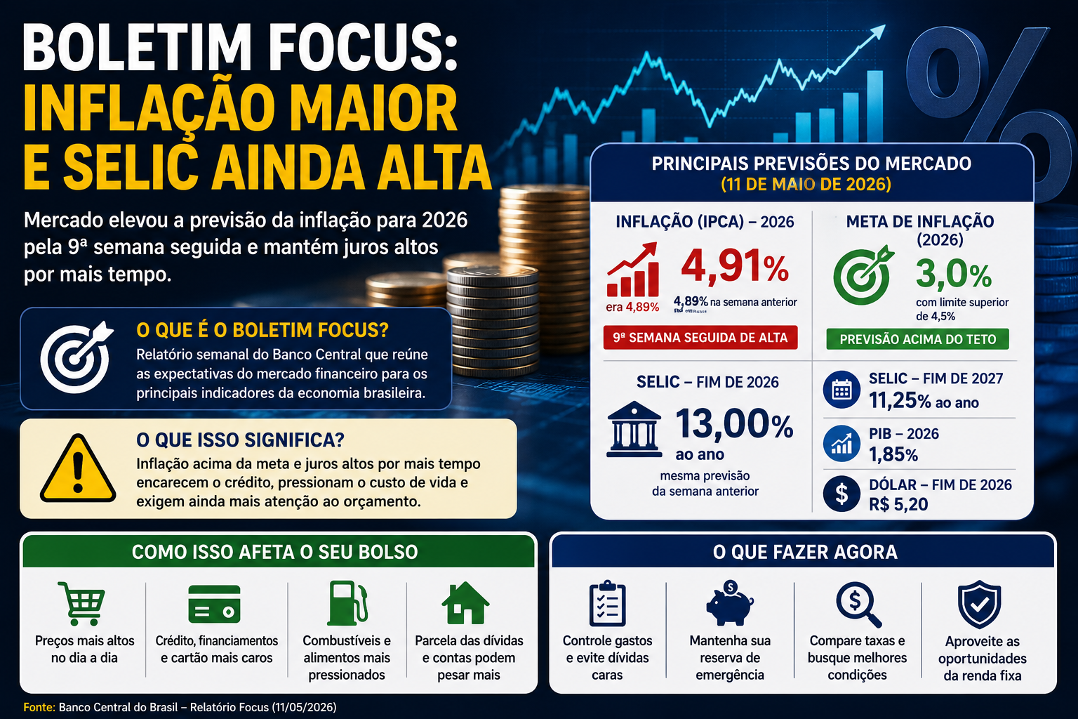 Boletim Focus: mercado vê inflação maior em 2026 e Selic ainda alta